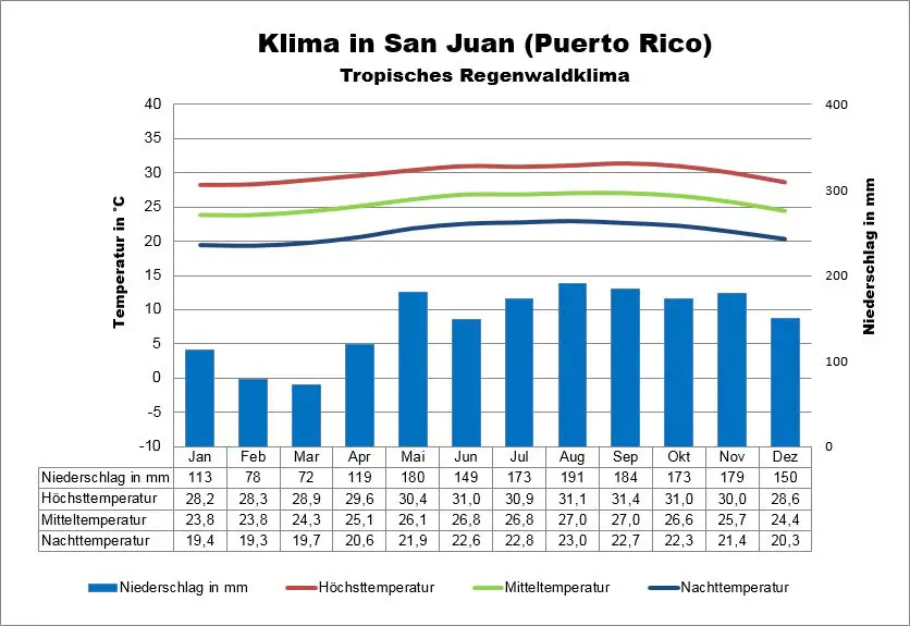 Puerto Rico Wetter San Juan