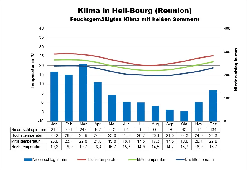 Wetter Reunion Hell-Bourg