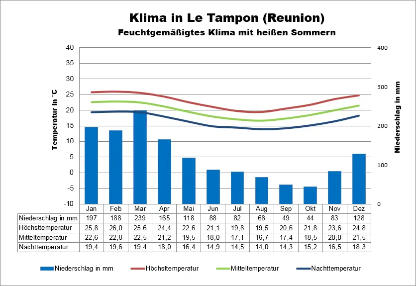 Klimatabelle Reunion Le Tampon