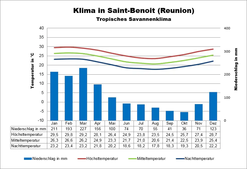 Reunion Klimatabelle Saint-Benoit