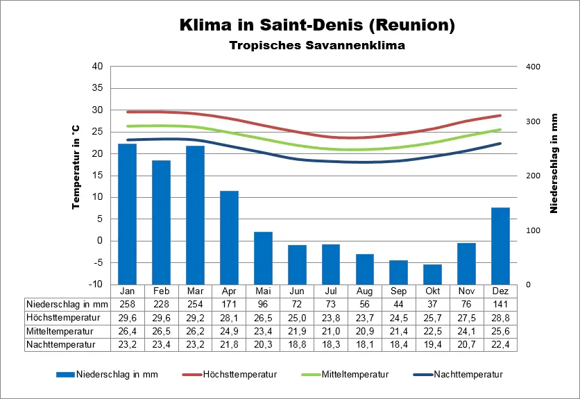 Reunion Wetter Saint-Denis