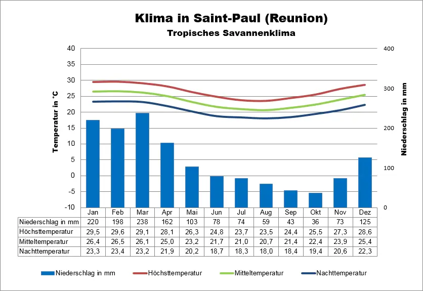 Reinion Klima Saint-Paul