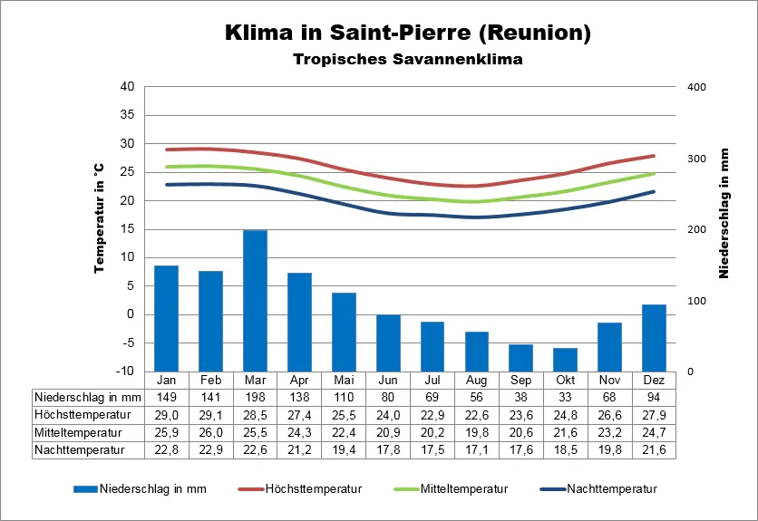 Klima Reunion Saint-Pierre