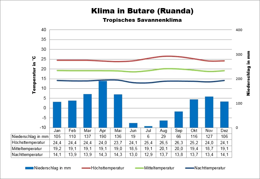 Ruanda Klimatabelle Butare