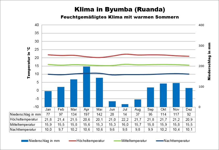 Ruanda Wetter Byumba