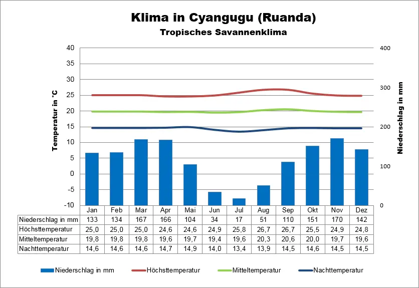 Ruanda Wetter Cyangugu