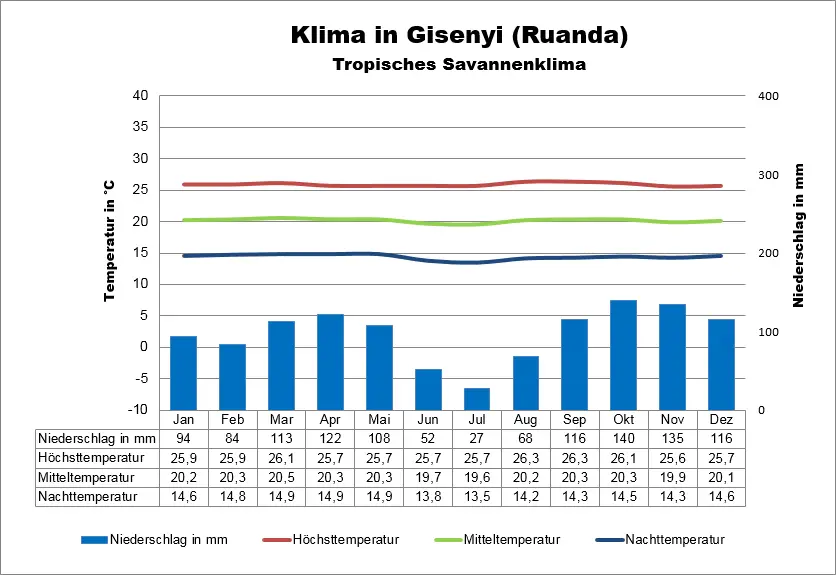 Ruanda Klimatabelle Gisenyi