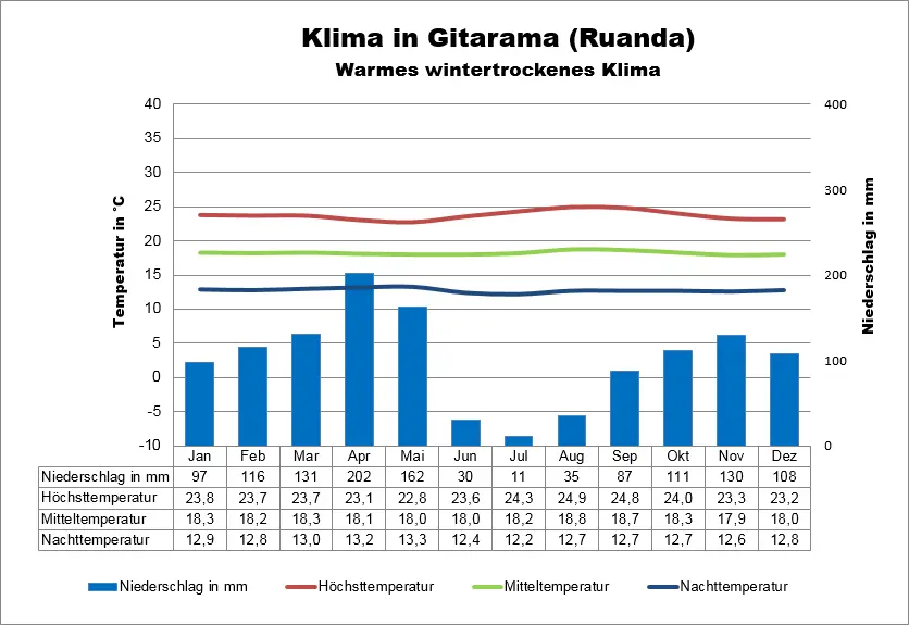 Klimatabelle Ruanda Gitarama