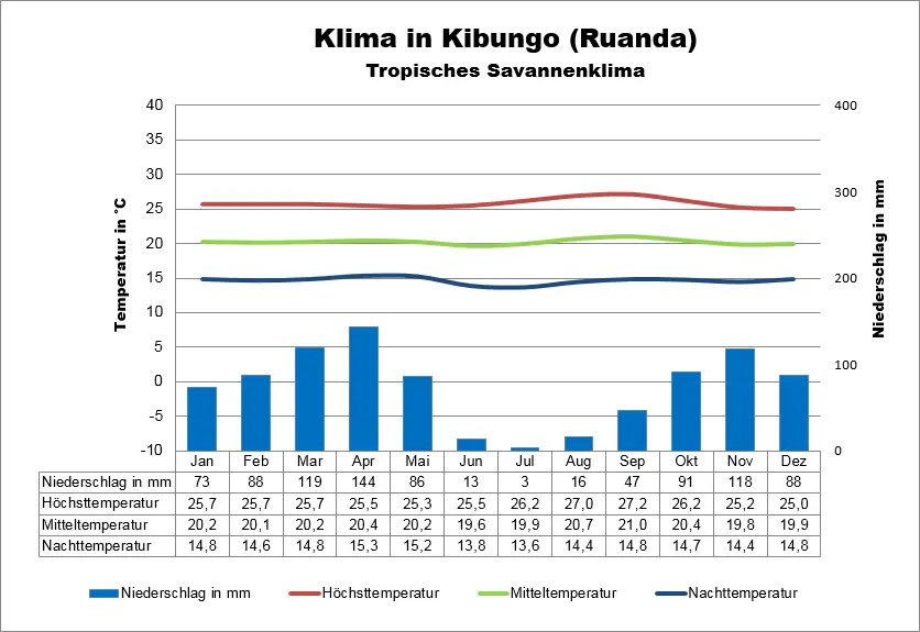 Ruanda Klima Kibungo
