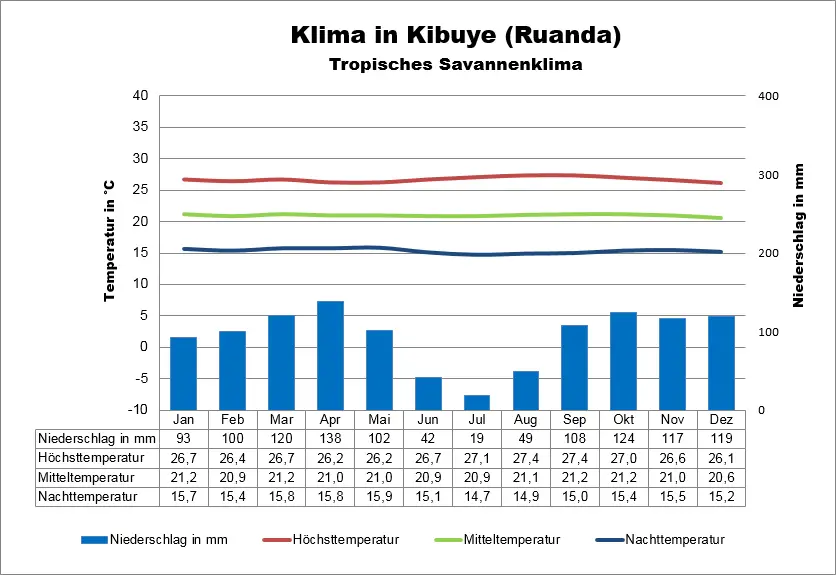 Klima Ruanda Kibuye