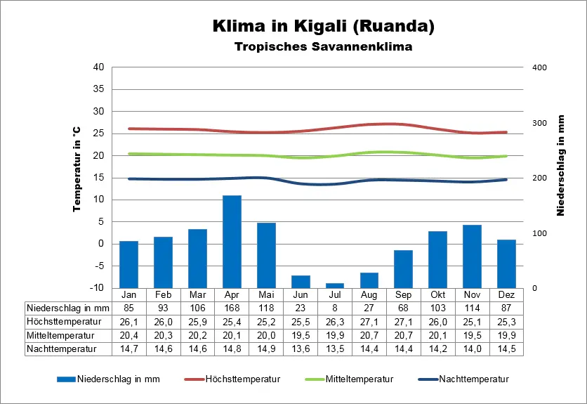 Wetter Ruanda Kigali