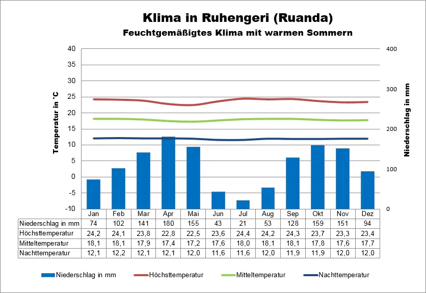 Ruanda Klima Ruhengeri