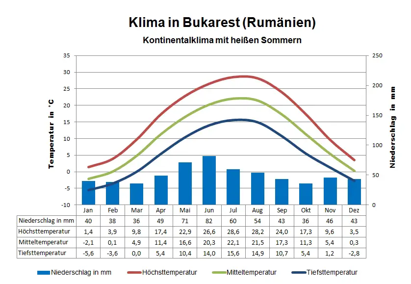 Rumänien Klima Bukarest