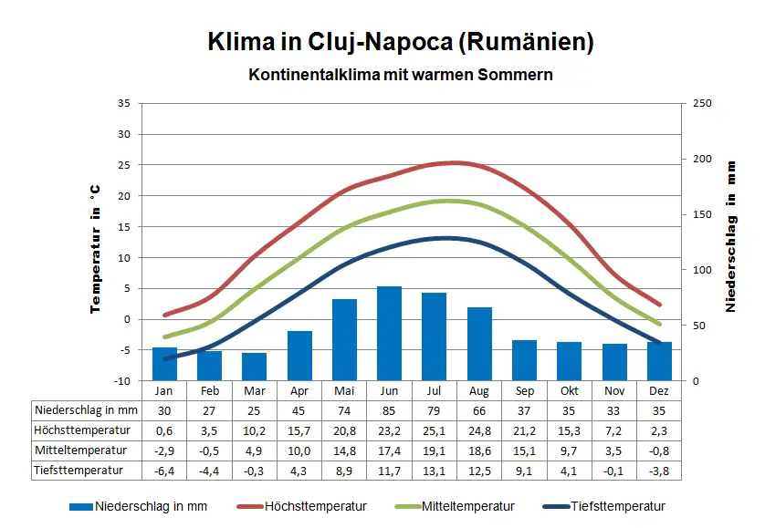 Rumänien Klima Cluj Napoca