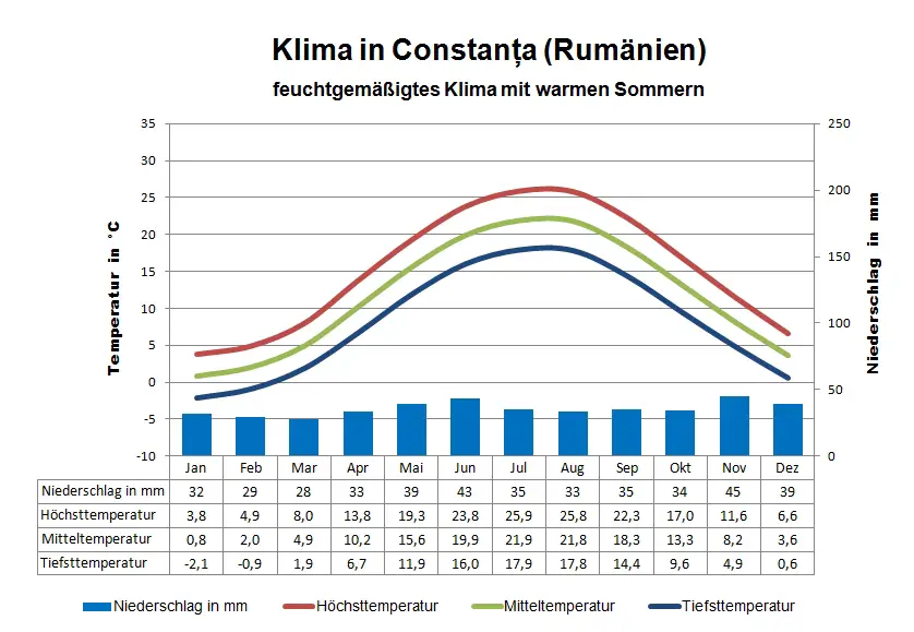 Rumänien Klima Constanta