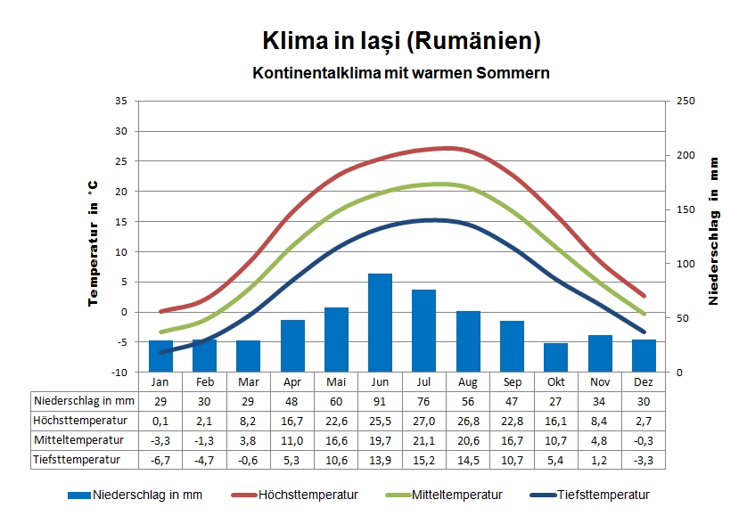 Rumänien Klima Iasi