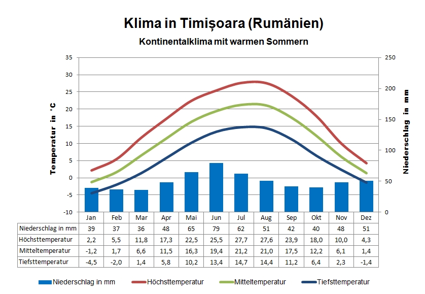 Rumänien Klima Timisoara