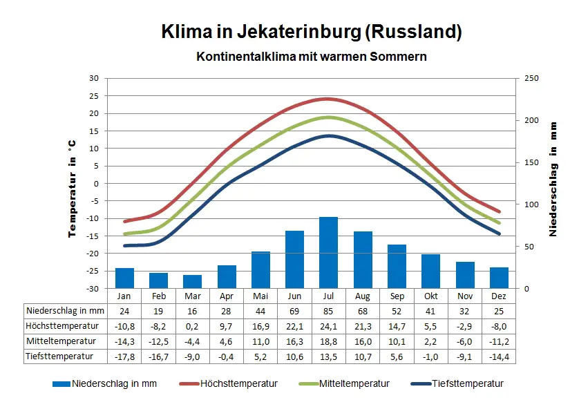 Russland Klima Jekaterinburg