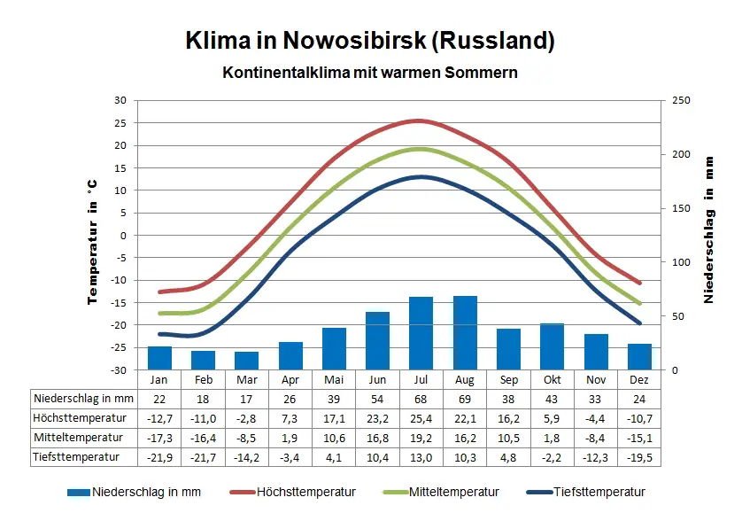 Russland Klima Novosibirsk