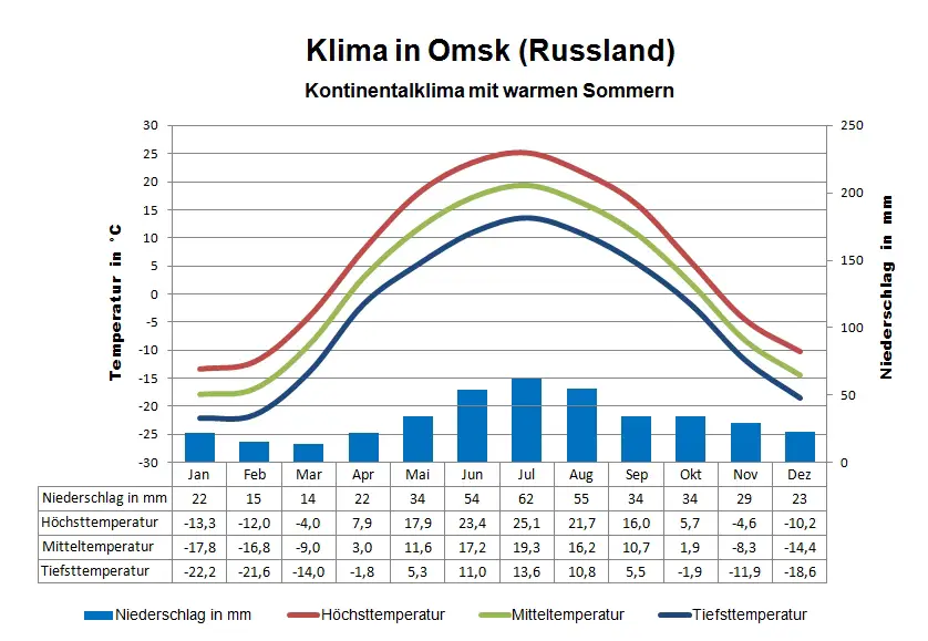 Russland Klima Omsk