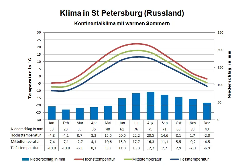 Russland Klima St Petersburg