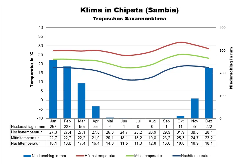 Sambia Klimatabelle Chipata