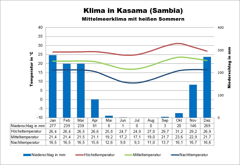 Sambia Klima Kasama