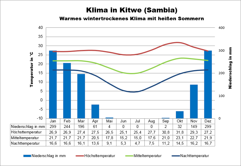 Klimatabelle Sambia Kitwe