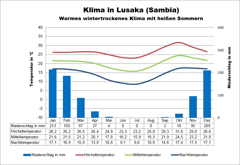 Sambia Wetter Lusaka