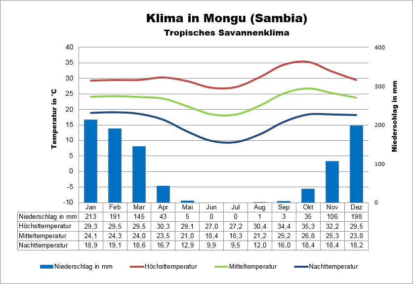 Wetter Sambia Mongu