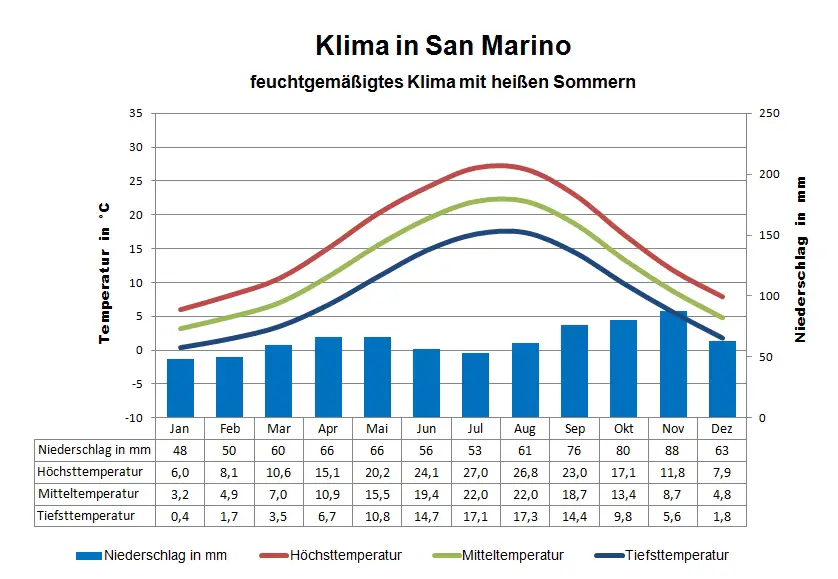 San Marino Klima