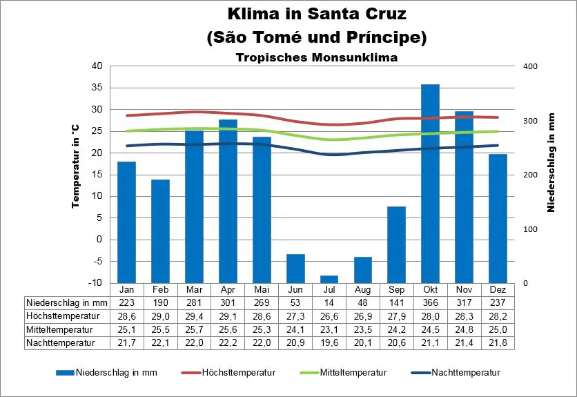 Sao Tomé und Príncipe Klimatabelle Santa Cruz