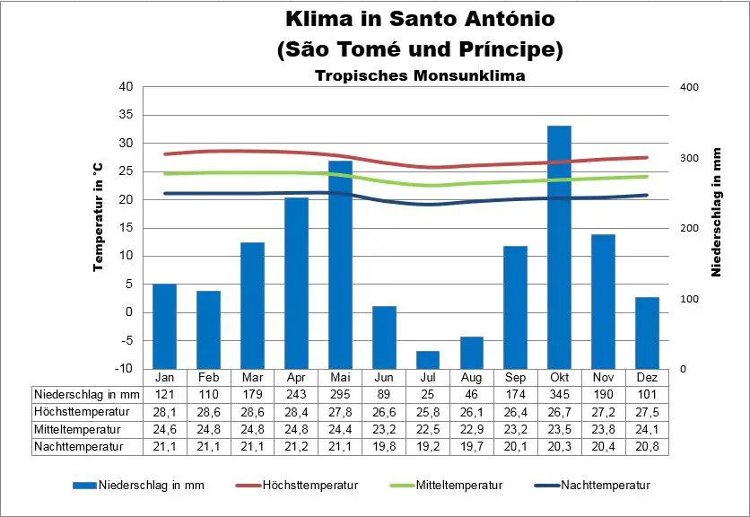 Sao Tomé und Príncipe Wetter Santo Antonio