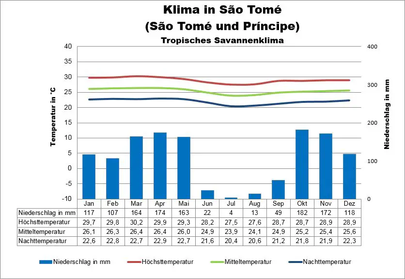 Sao Tomé und Príncipe Klima Sao Tomé