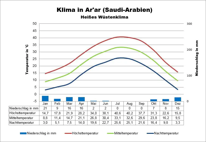 Arar Saudi-Arabien Klima