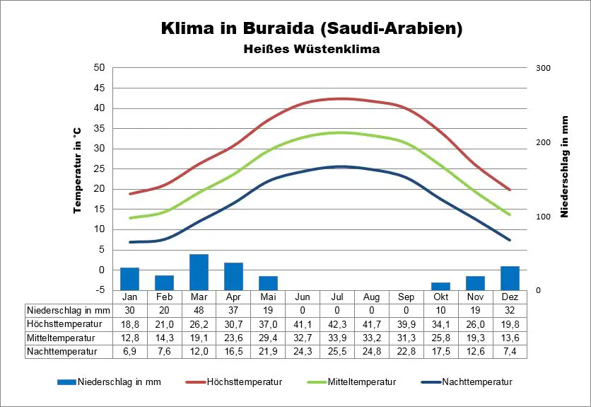 Klima Saudi-Arabien Buraida
