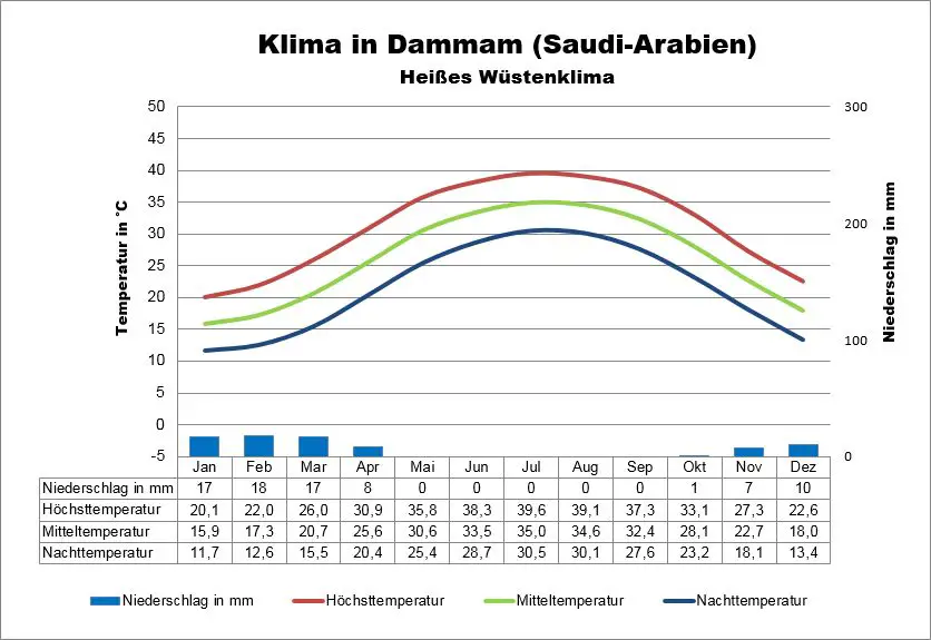 Saudi-Arabien Klima Dammam