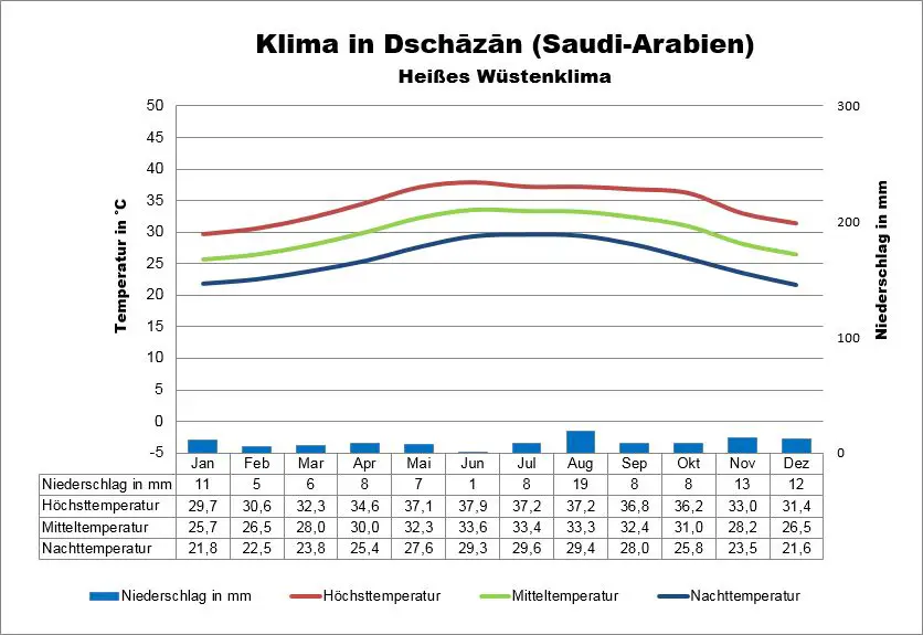 Saudi-Arabien Klima Dschazan