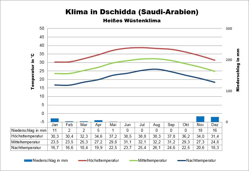 Dschidda Klima Saudi-Arabien