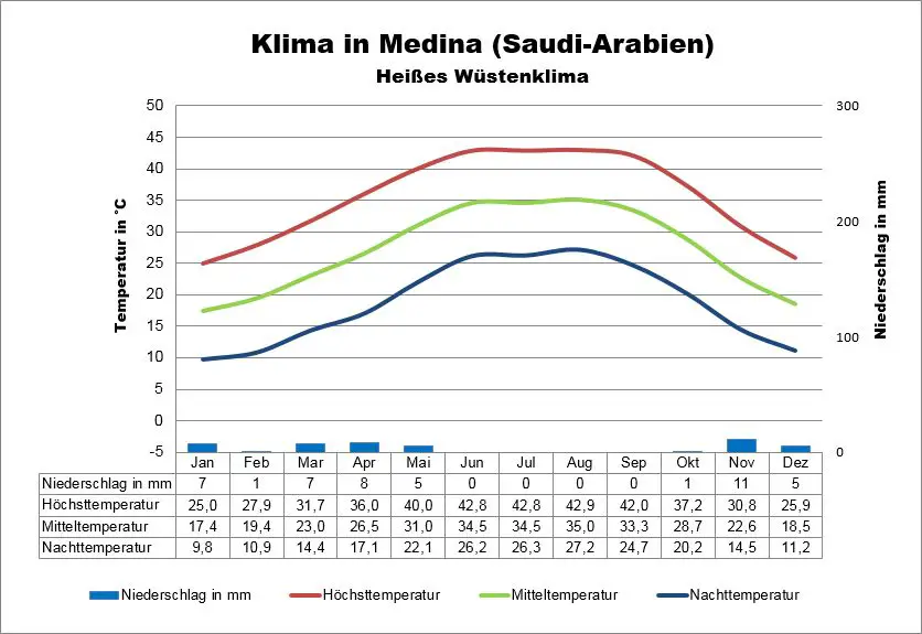 Medina Klima Saudi-Arabien
