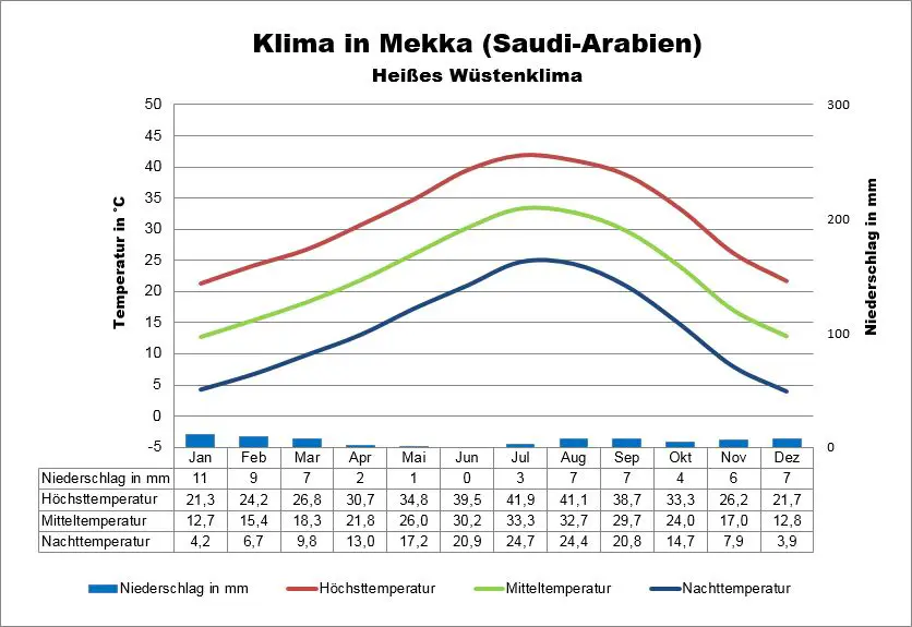 Mekka Wetter Saudi-Arabien