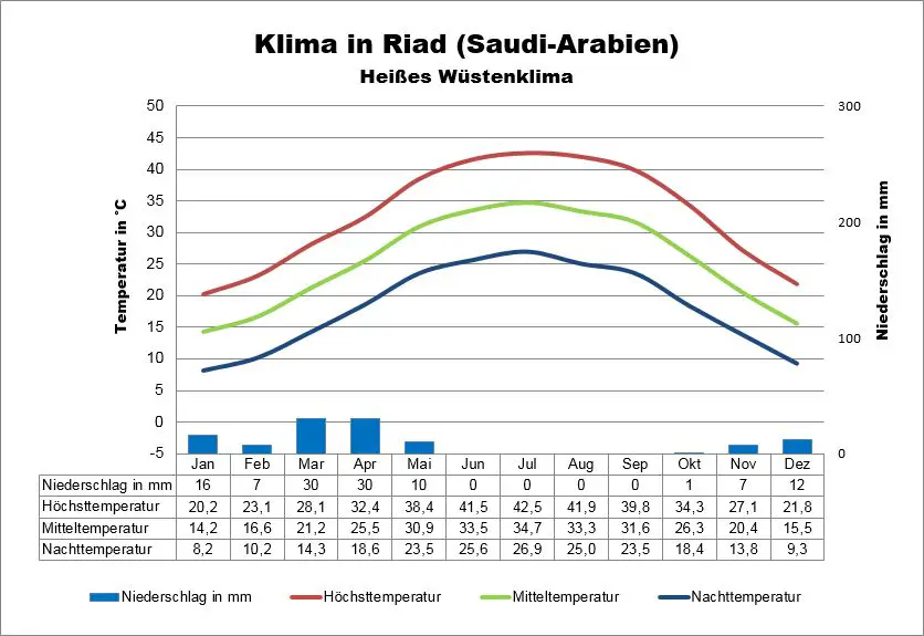 Riad Wetter Saudi-Arabien