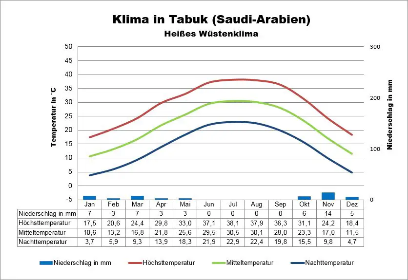 Saudi-Arabien Klima Tabuk