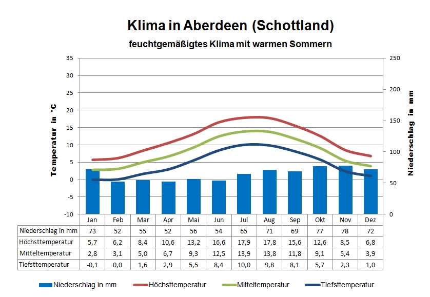 Schottland Klima Aberdeen