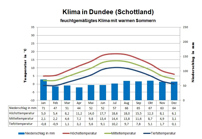 Schottland Klima Dundee
