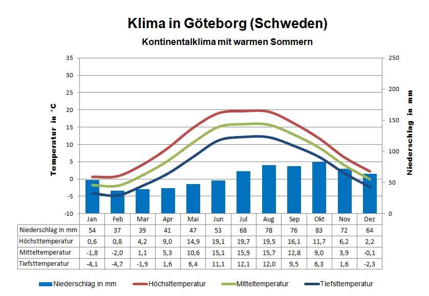 Schweden Klima Göteborg