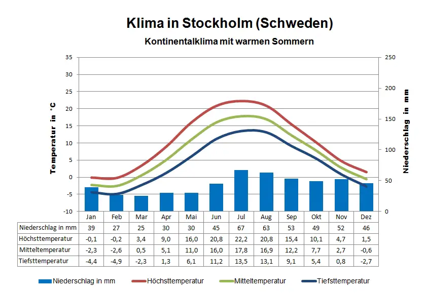 Schweden Klima Stockholm