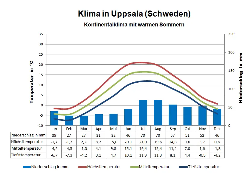 Schweden Klima Uppsala