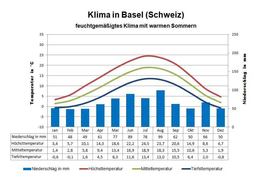 Schweiz Klima Basel