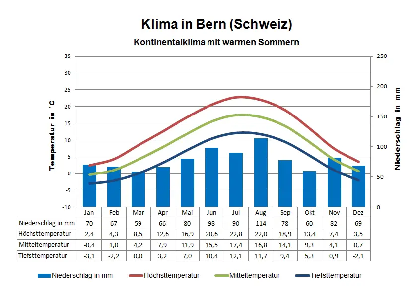 Schweiz Klima Bern